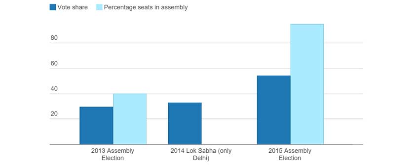 Electoral-Performance-Of-AAP,-2013-To-2015